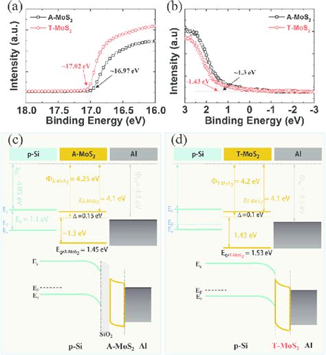 Ups Spectra Including A The Secondary Electron Cut Off Of The Highest Download Scientific