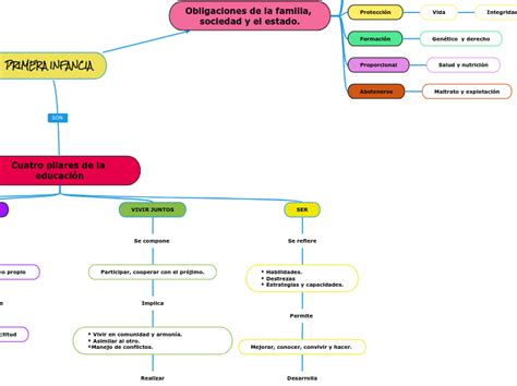 Primera Infancia Mind Map