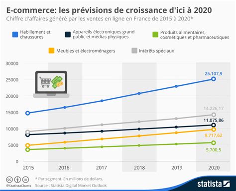 Graphique Le Commerce En France Un Avenir Radieux Statista