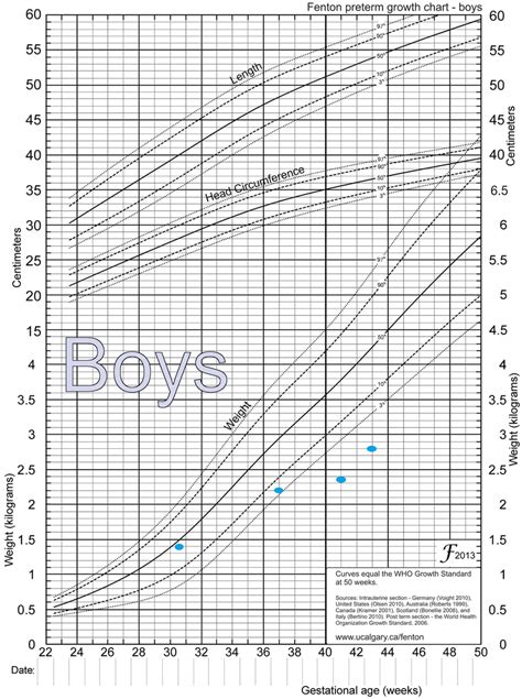 Preterm Baby Growth Chart Growth Chart Baby Weight Birth Low Premature