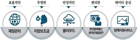 차세대 지방재정관리시스템 전면 개통“투명성 강화” 전국매일신문 전국의 생생한 뉴스를 ‘한눈에