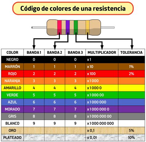 Código de colores de las resistencias