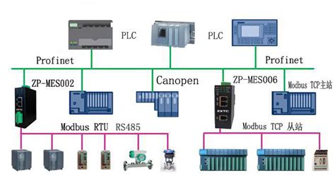 Profinet Modbus Tcp Canopen Plc