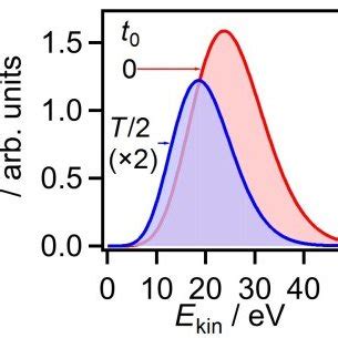 A The Far Off Resonance Optical Dipole Quadrupole Trapping Potential