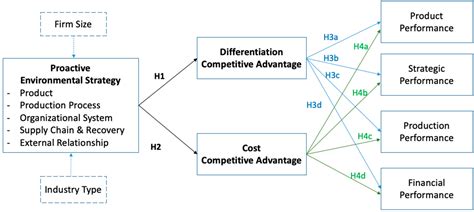 Sustainability Free Full Text The Links Between Proactive