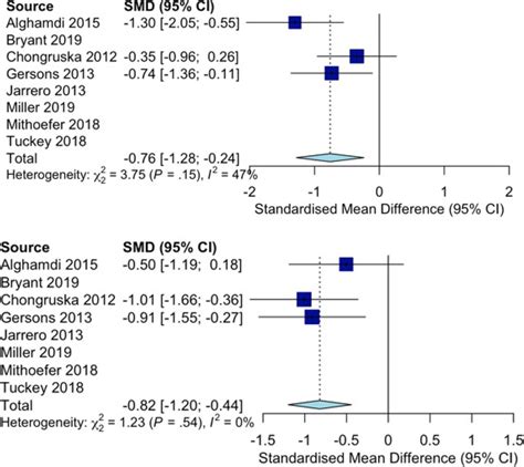 Forest Plots For The Effectiveness Of Psychotherapies For Reducing