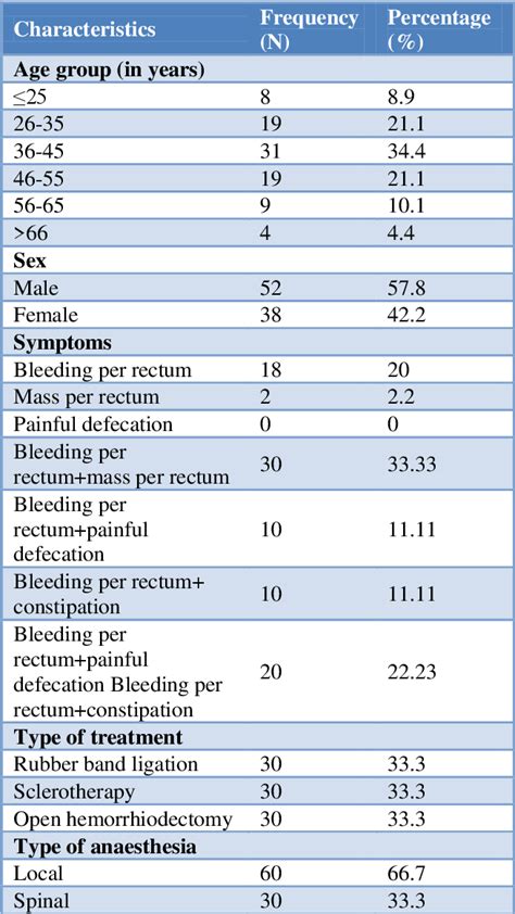 Table From A Comparative Study Of Sclerotherapy And Rubber Band