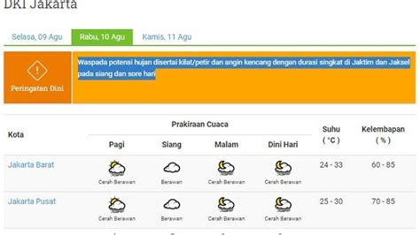 Prakiraan Cuaca Dki Jakarta Rabu Agustus Waspada Hujan Di