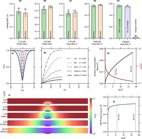 Variation Of Signal With Time And Effect Of Mass Transfer Limitation