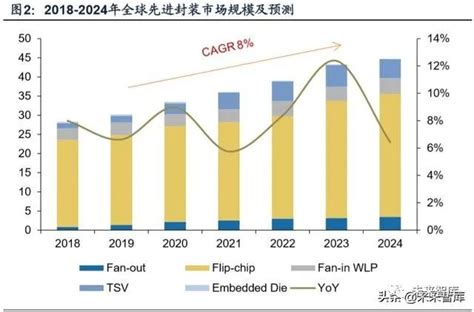 电子封装技术专题报告：小型化、系统化趋势推动sip应用拓展手机新浪网