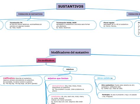 Modificadores Del Sustantivo Mind Map Hot Sex Picture