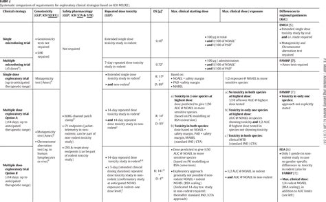 Figure 1 From Comparative Requirements For Exploratory Clinical Trials