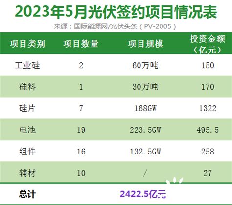 隆基、通威、天合、晶澳、晶科引领5月扩产潮！新增投资2423亿元，168gw硅片、224gw电池、133gw组件 国际能源网能源资讯中心