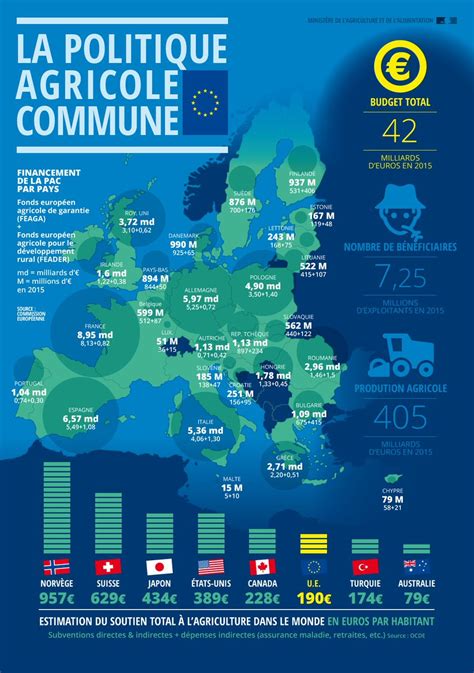 Infographie La Politique Agricole Commune Le Financement De La Pac