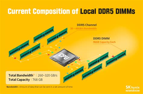 Sk Hynix Develops Ddr Dram Cxltm Memory To Expand The Cxl Memory