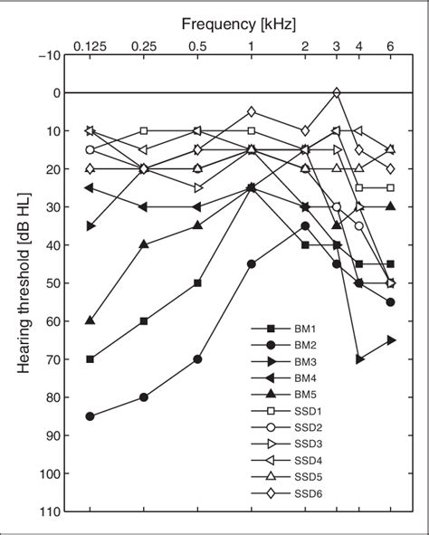 Individual Pure Tone Thresholds Of The Nonimplanted Side For The Ci