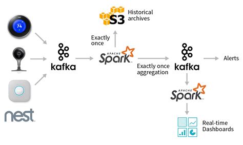 Processing Data In Apache Kafka With Structured Streaming