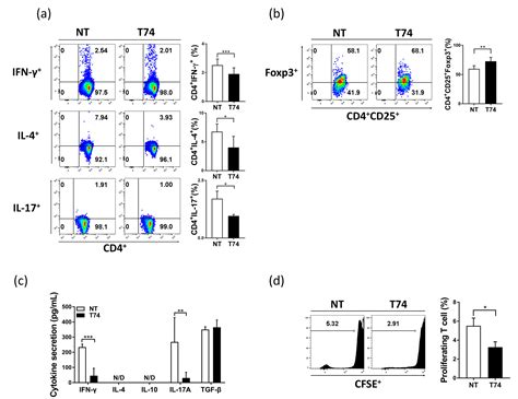 Cimb Free Full Text Synthetic Tgf β Signaling Agonist Treated