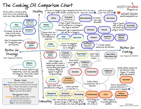 Cooking Oil Comparison Chart R Coolguides