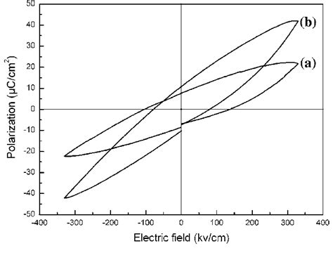 P E Hysteresis Loops Of The Composite Film And Pure Pzt Films After Download Scientific Diagram