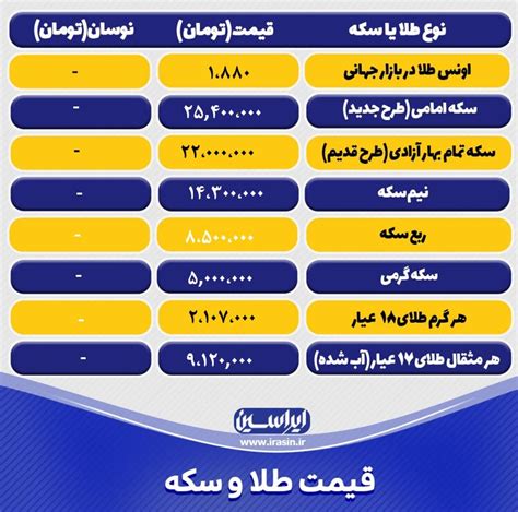 قیمت طلا و سکه امروز دوشنبه ۲۲ اسفند ۱۴۰۱ جدول سکه و طلا ایراسین