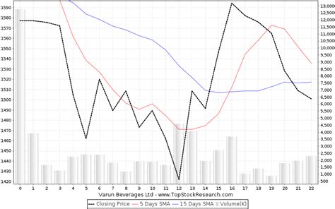 Varun Beverages Stock Analysis- Share price, Charts, high/lows, history