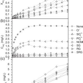 Nitrate Conversions A And Nitrite B And Ammonium C Concentrations