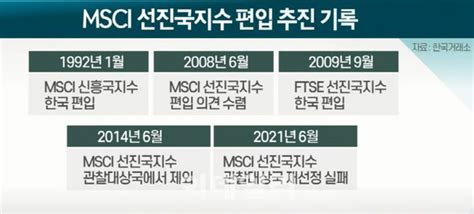 한국 Msci 선진국지수 편입 또 무산어쩌나 네이트 뉴스