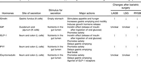 Table From Endoscopic Bariatric And Metabolic Therapies Surgical