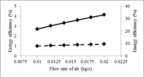 Comparing Energy And Exergy Efficiencies Of Air Part At Inlet Water Download Scientific Diagram