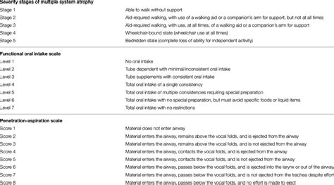 Details Of Severity Stages Of Multiple System Atrophy 10 A