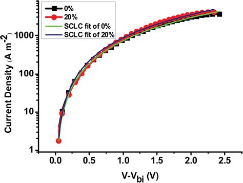 JV Characteristics In The Dark For Hole Only Devices Based On PTB7