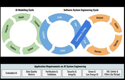 Artificial Intelligence Ai System Engineering Lifecyle Comprised Of