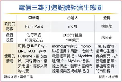 電信三雄 點數經濟角力賽愈演愈烈 上市櫃 旺得富理財網