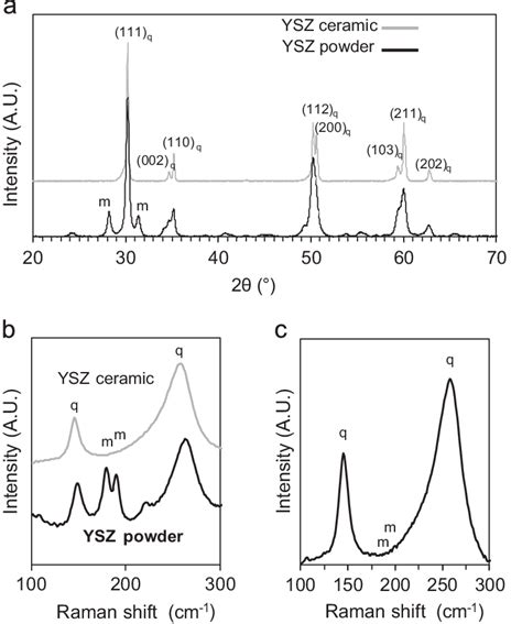 Xrd Patterns A And Raman Spectra B Of The Ysz Powder And Sintered