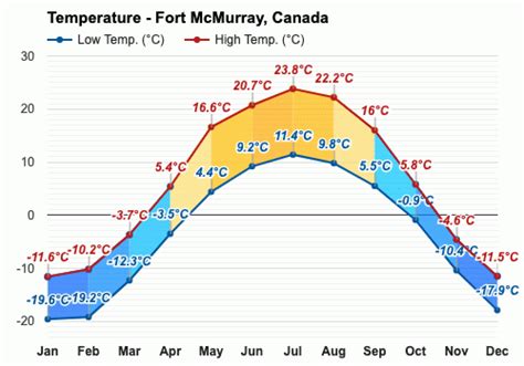 Yearly & Monthly weather - Fort McMurray, Canada