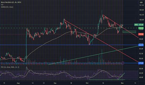 Novo Nordisk A/S Trade Ideas — NYSE:NVO — TradingView