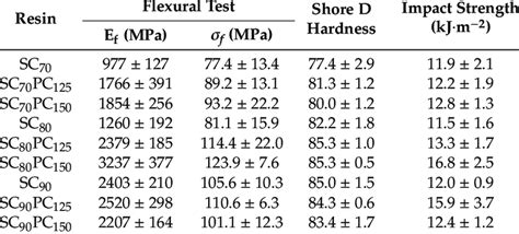 Flexural Modulus E F And Flexural Strength σ F Shore D Download Scientific Diagram