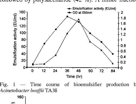 Figure 1 From Production Of Bioemulsifier By Acinetobacter Species