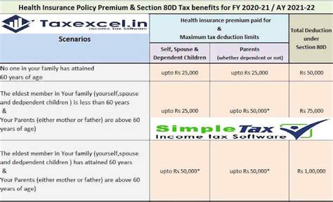 Tax Exemption Of Health Insurance Us 80 D Fy 2020 21 With Automated