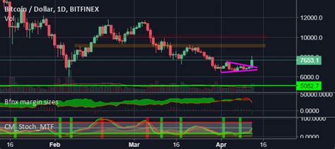 Bitfinex Btcusd Long Vs Short Sizes Indicator By Zxbc Tradingview