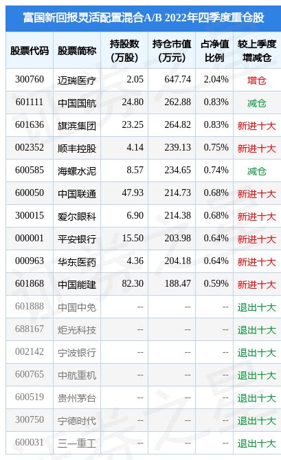 3月7日基金净值：富国新回报灵活配置混合ab最新净值176，跌068重仓股投资数据