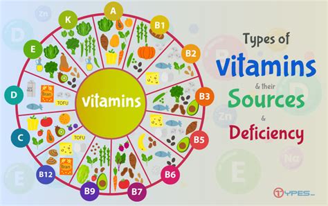 Types Of Vitamins And Their Sources And Deficiency Types