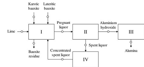 Simplified Flow Sheet Of The Bayer Process Indicating The Sampled Download Scientific Diagram