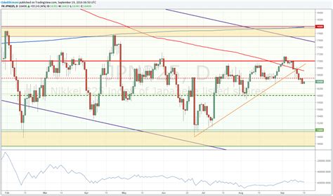 Nikkei 225 Technical Analysis 16 000 Support Now In Focus