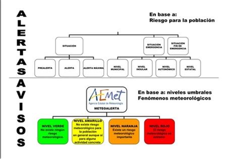 LOS COLORES DE LA ALERTA METEOROLÓGICA APIA