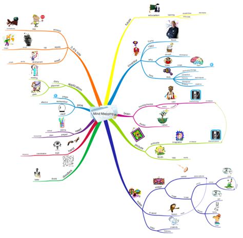 Mind Mapping Imindmap Mind Map Template Biggerplate The Best