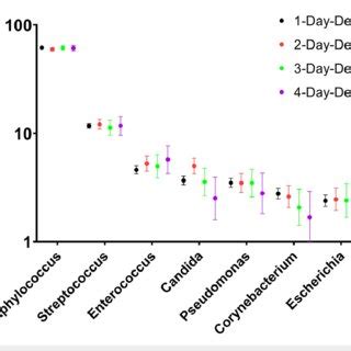 The Top Genera Of Microorganisms Cultured From Synovial Fluid Over