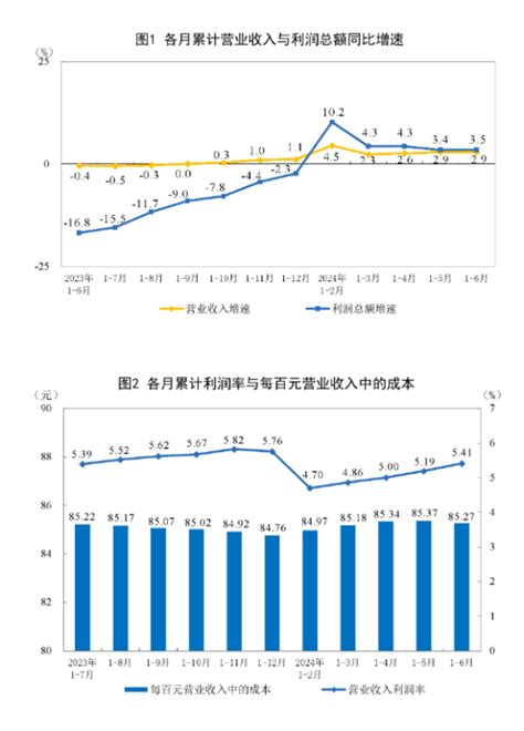 國家統計局：1—6月份全國規模以上工業企業實現利潤總額351103億元 同比增長35 作者 智通財經