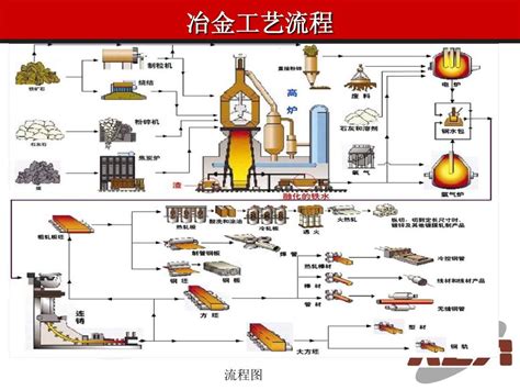 冶金工艺流程word文档免费下载亿佰文档网